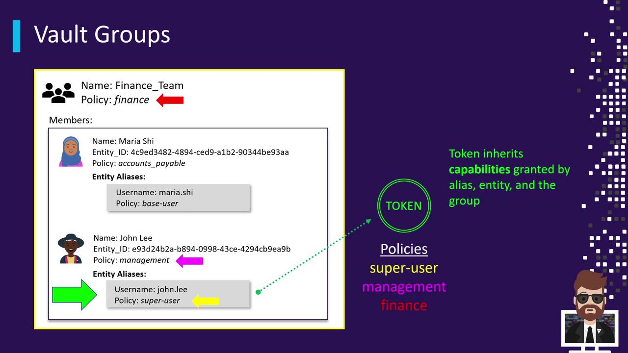 The image illustrates a "Vault Groups" structure, showing members with their entity IDs, policies, and aliases, highlighting how a token inherits capabilities from these elements.