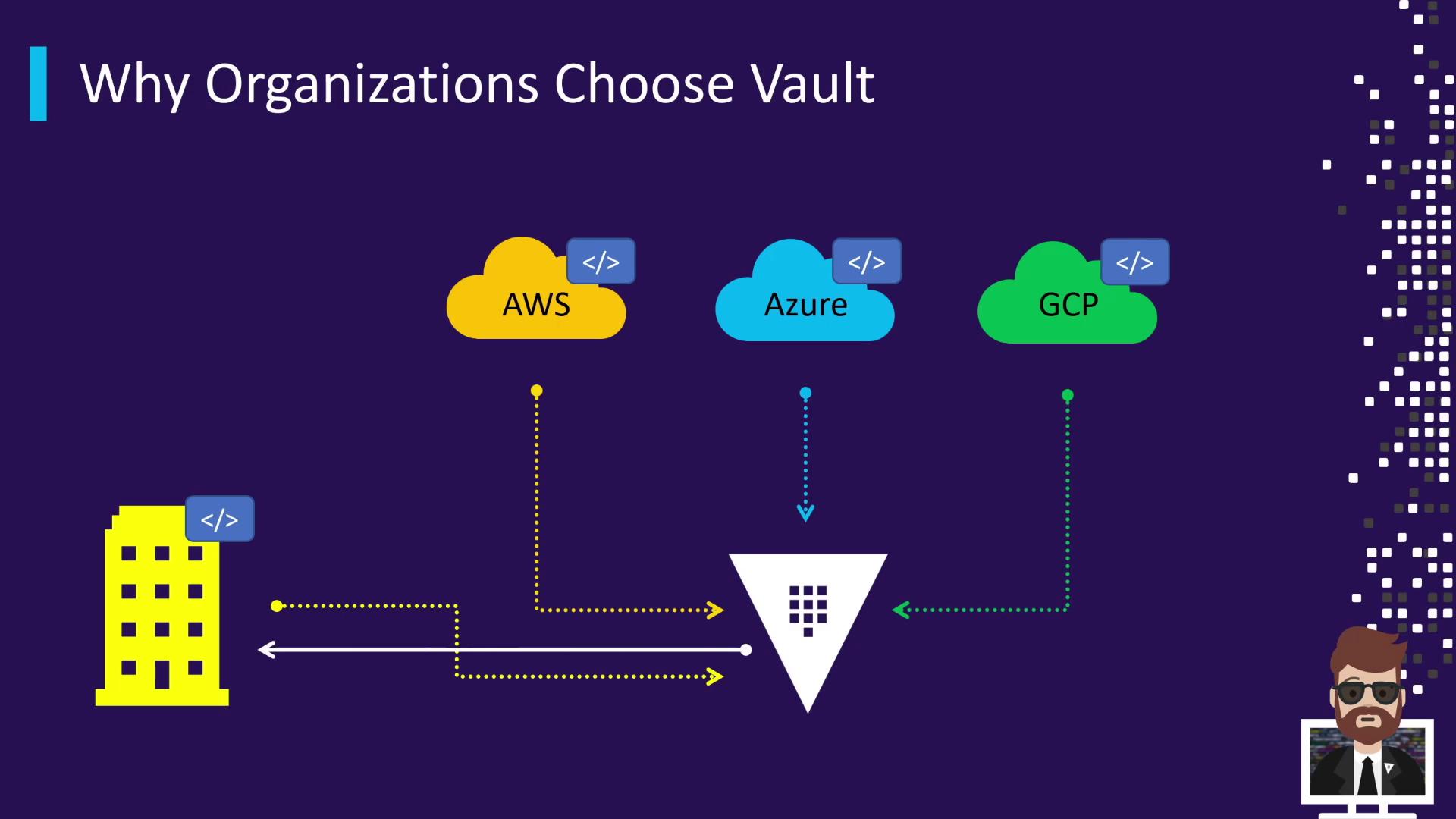 The image illustrates why organizations choose Vault, showing connections from AWS, Azure, and GCP to a central Vault, with a building and a person at a computer.