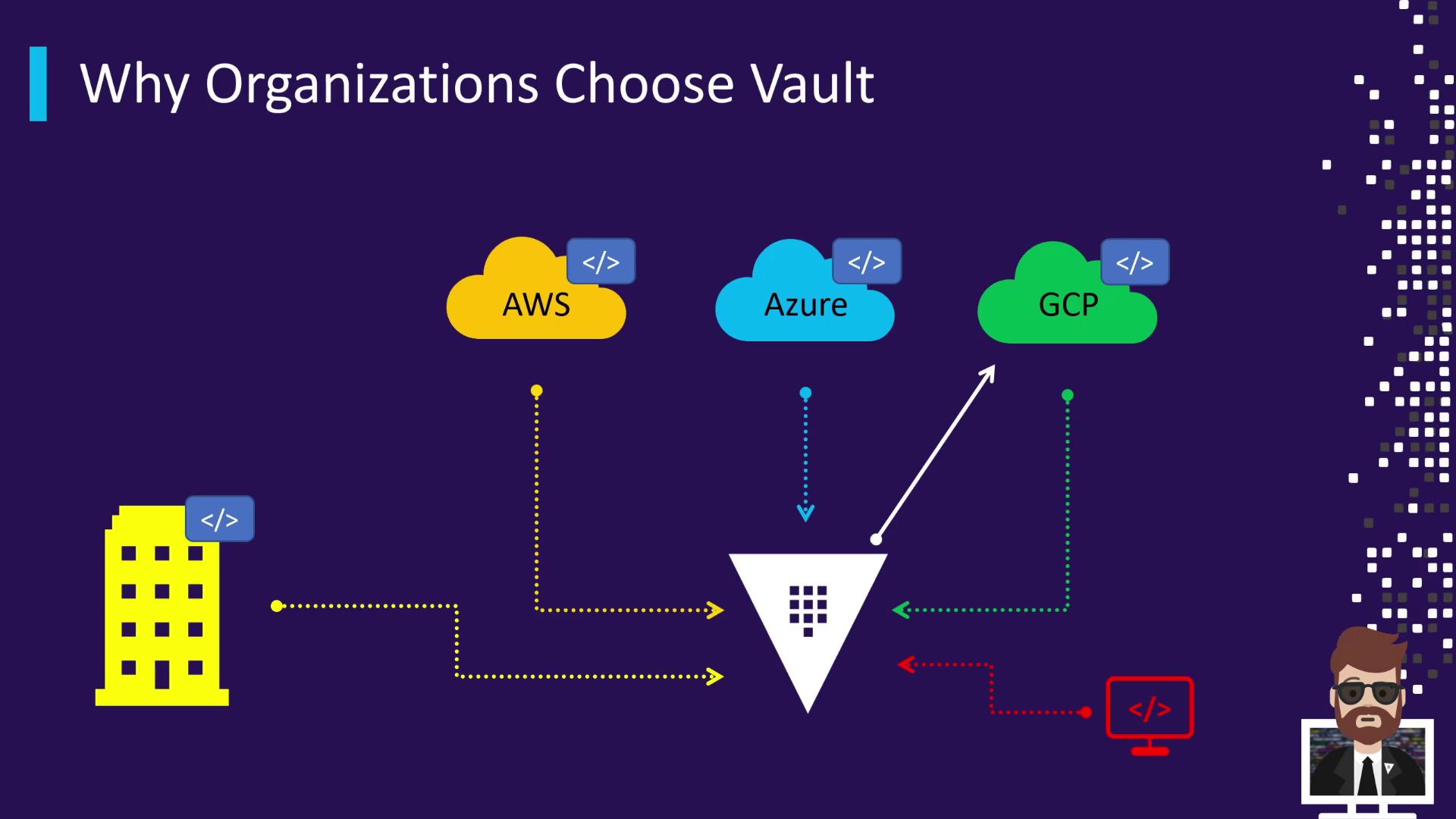 The image illustrates why organizations choose Vault, showing connections between a building, AWS, Azure, GCP, and a computer, all linked to a central Vault icon. It suggests centralized management of cloud services and security.