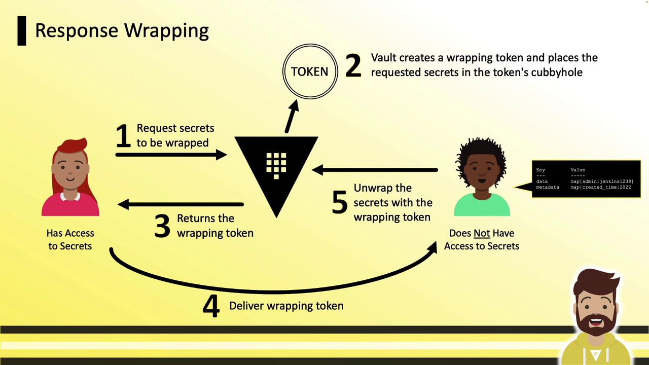 The image illustrates a process called "Response Wrapping" involving five steps for securely handling secrets using a token system. It shows two characters, one with access to secrets and one without, interacting with a vault to wrap and unwrap secrets.