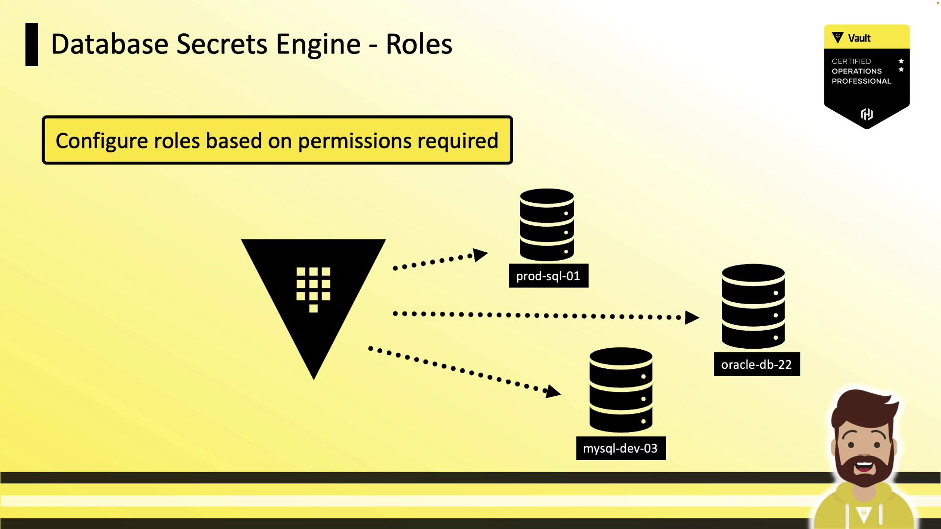 The image illustrates a "Database Secrets Engine - Roles" concept, showing a central icon connected to three databases labeled "prod-sql-01," "oracle-db-22," and "mysql-dev-03," with a note to configure roles based on required permissions. A cartoon character is also present in the bottom right corner.