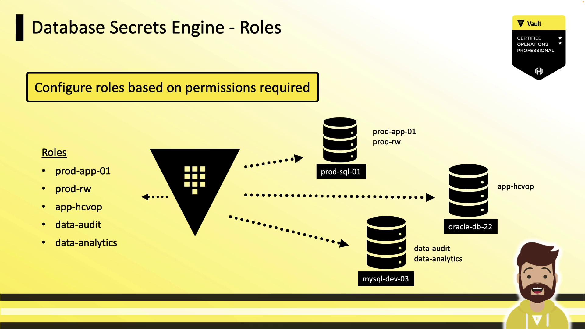 The image illustrates a diagram of a Database Secrets Engine, showing roles and their permissions required for accessing different databases. It includes a list of roles and arrows indicating access paths to various database servers.