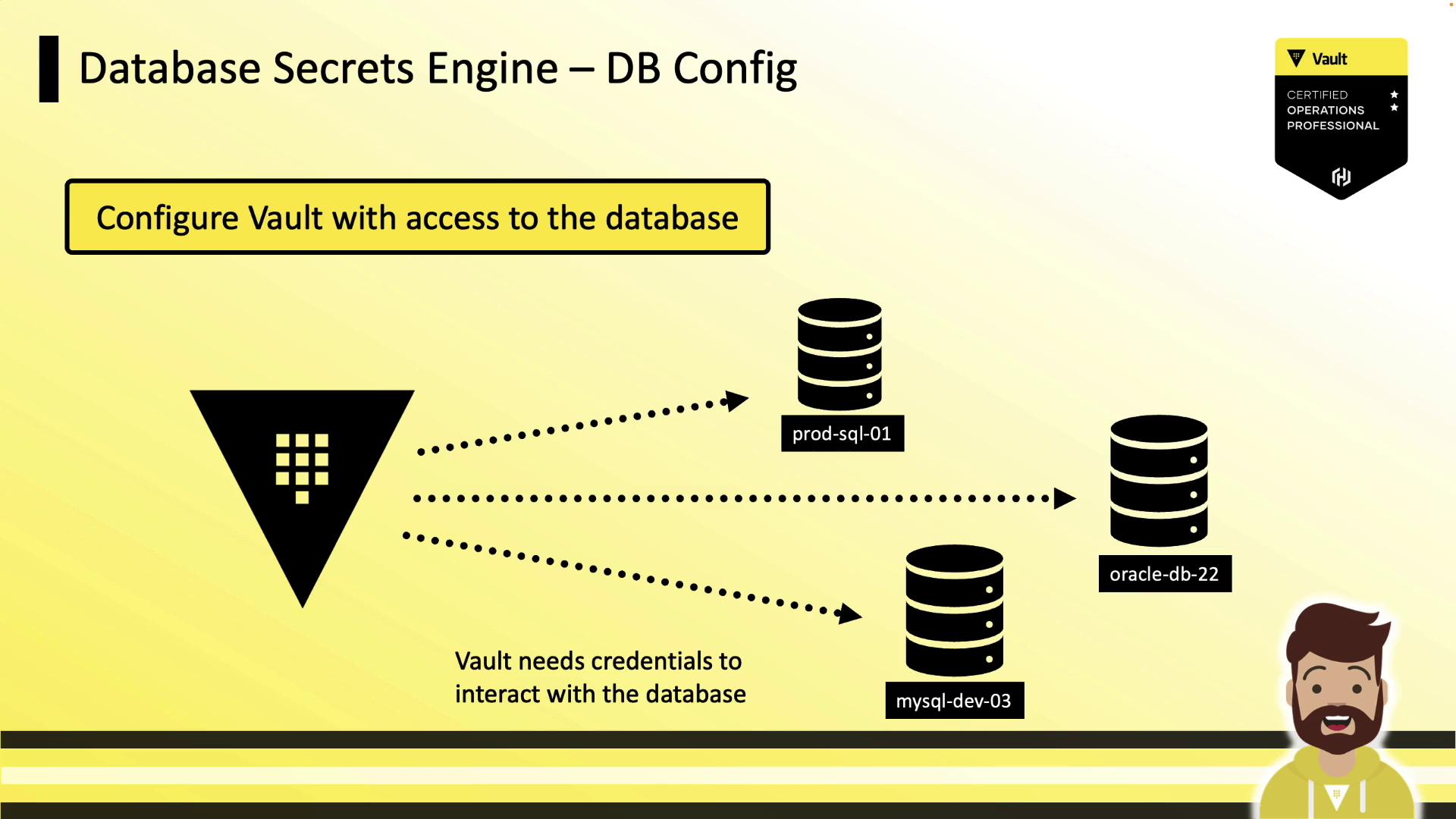 The image illustrates a database secrets engine configuration, showing Vault interacting with multiple databases (prod-sql-01, mysql-dev-03, oracle-db-22) and highlighting the need for credentials.