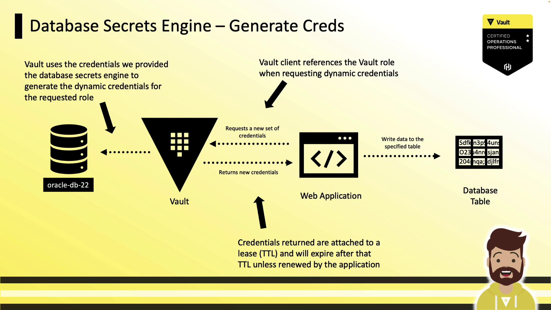 The image illustrates the process of generating dynamic credentials using a database secrets engine, involving a Vault, a web application, and a database table. It shows the flow of requests and credentials between these components, with a focus on security and credential expiration.