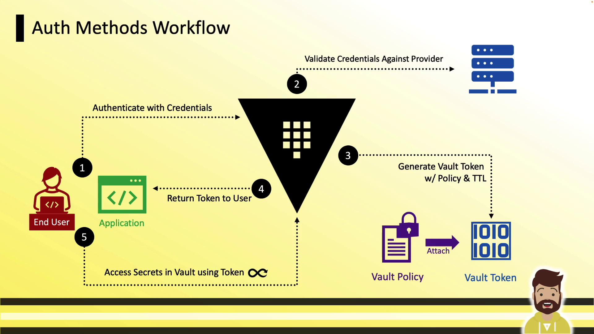 The image illustrates an "Auth Methods Workflow" showing a step-by-step process for authenticating with credentials, validating them against a provider, generating a vault token with policy and TTL, and accessing secrets in a vault using the token.