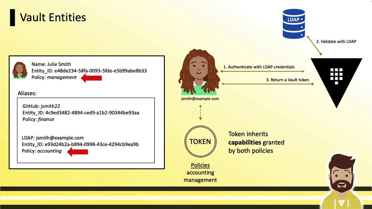 The image illustrates the concept of Vault Entities, showing how a user named Julie Smith is authenticated via LDAP to receive a Vault token, which inherits capabilities from multiple policies. It includes a diagram of the authentication process and lists aliases with associated policies.