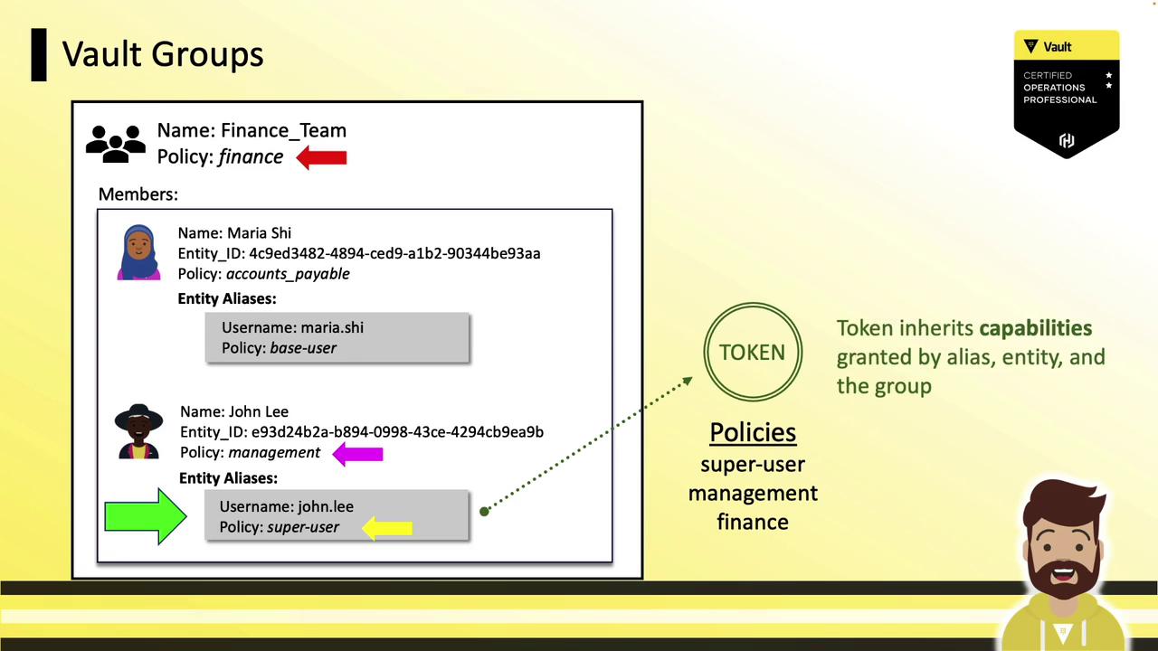 The image illustrates a "Vault Groups" structure, showing members with their entity IDs, policies, and aliases, and explaining how tokens inherit capabilities from aliases, entities, and groups.