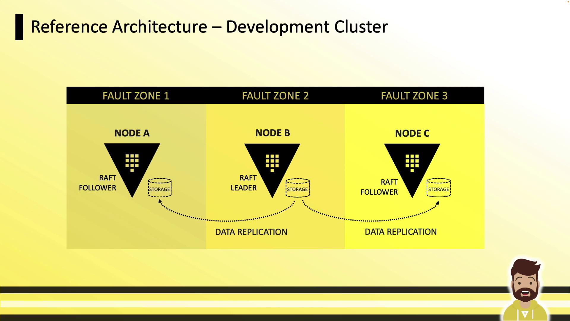 The image illustrates a reference architecture for a development cluster, showing three nodes (A, B, C) across different fault zones with data replication between them. Node B is the Raft leader, while Nodes A and C are Raft followers.
