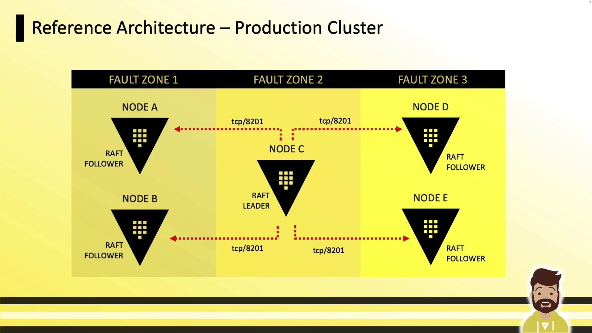 The image illustrates a reference architecture for a production cluster with nodes distributed across three fault zones, highlighting a RAFT leader and followers.