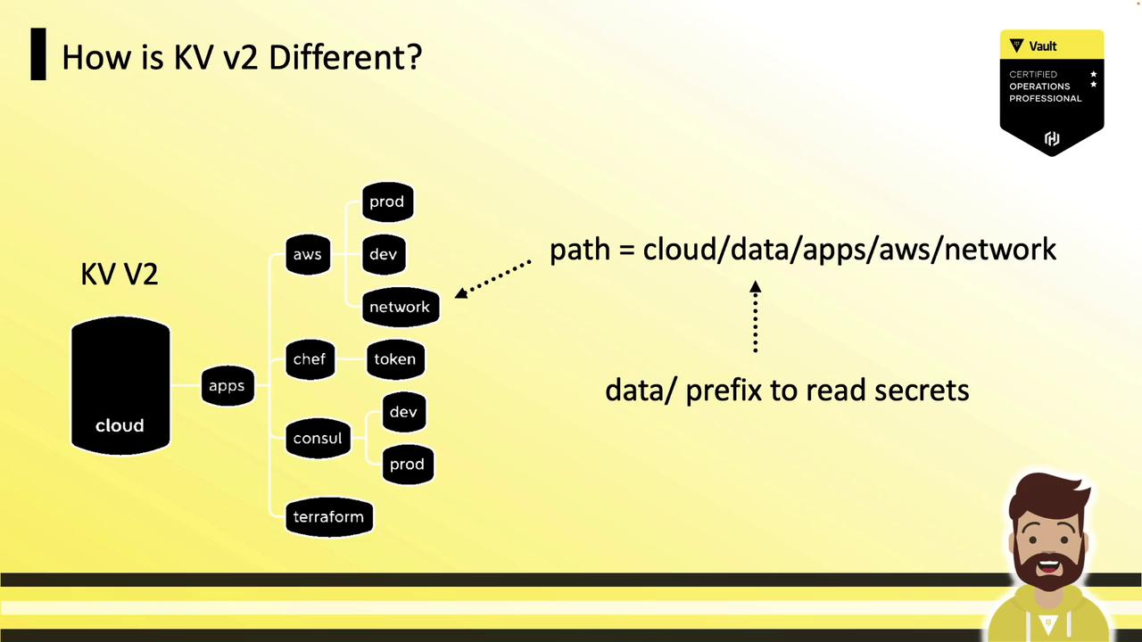 The image explains the structure of KV V2, showing a hierarchy of paths for storing secrets in a cloud environment, with a specific path format and a "data/" prefix for reading secrets. It also features a Vault certification badge and a cartoon character.