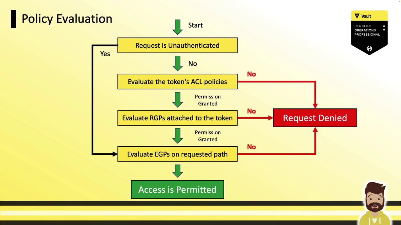 The image is a flowchart for policy evaluation, detailing steps for authentication and permission checks, leading to either "Access is Permitted" or "Request Denied." It includes decision points for evaluating ACL policies, RGPs, and EGPs.