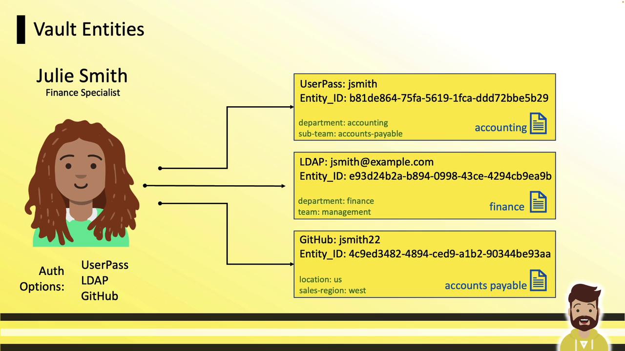 The image is an illustration showing a character named Julie Smith, a finance specialist, with her authentication options and associated entity details for UserPass, LDAP, and GitHub. Each entity includes specific department and team information.