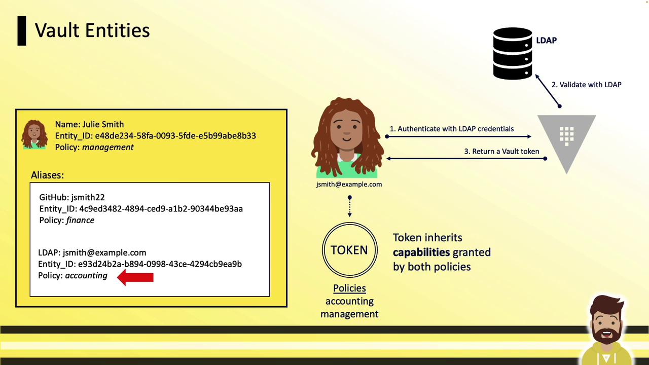 The image illustrates a process involving Vault entities, showing how a user authenticates with LDAP credentials to receive a Vault token, which inherits capabilities from multiple policies. It includes a diagram with a character, entity details, and a flow of authentication steps.