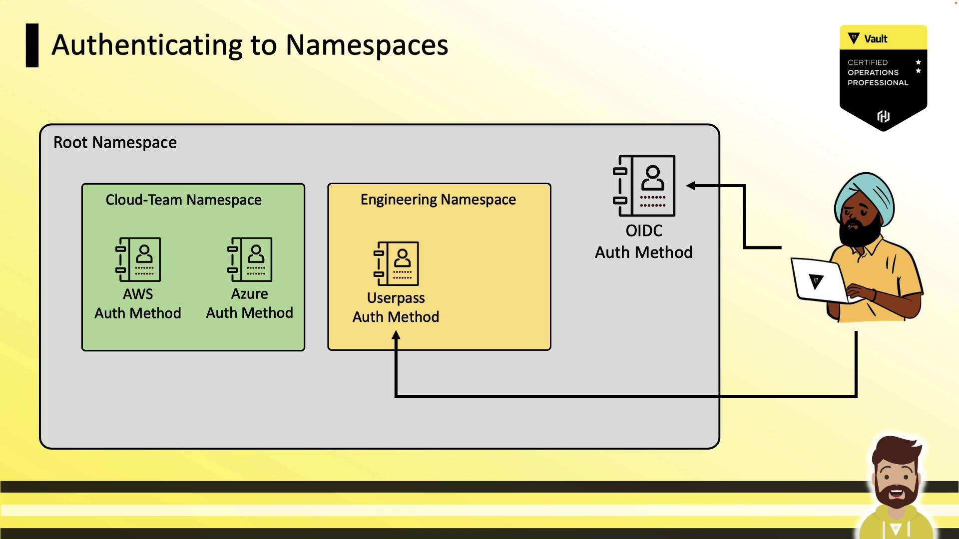 The image illustrates a diagram of authenticating to namespaces, showing different authentication methods (AWS, Azure, Userpass, OIDC) within a root namespace structure. It also includes a person using a laptop, with a badge indicating "Vault Certified Operations Professional."