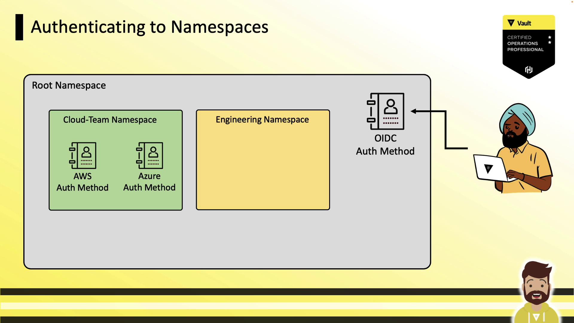 The image illustrates a diagram of authenticating to namespaces, showing a root namespace with cloud-team and engineering namespaces, each using different authentication methods (AWS, Azure, OIDC). A person is depicted using a laptop, and there's a Vault certification badge.
