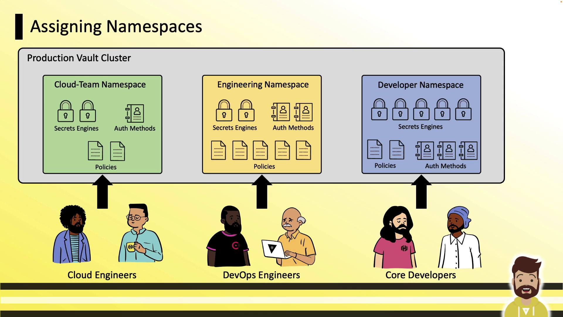 The image illustrates the assignment of namespaces within a production vault cluster, showing different teams (Cloud Engineers, DevOps Engineers, Core Developers) and their respective namespaces with components like Secrets Engines, Auth Methods, and Policies.