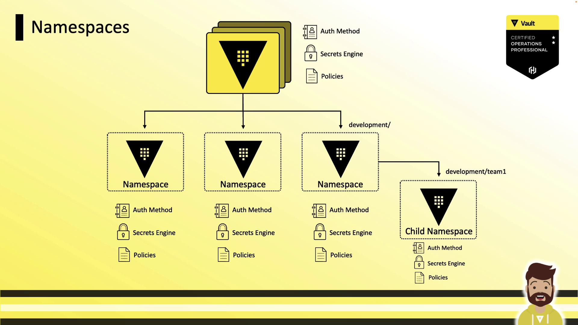 The image is a diagram illustrating a hierarchy of namespaces, showing how they are organized with elements like Auth Method, Secrets Engine, and Policies. It includes a "Vault Certified Operations Professional" badge and a cartoon character at the bottom right.