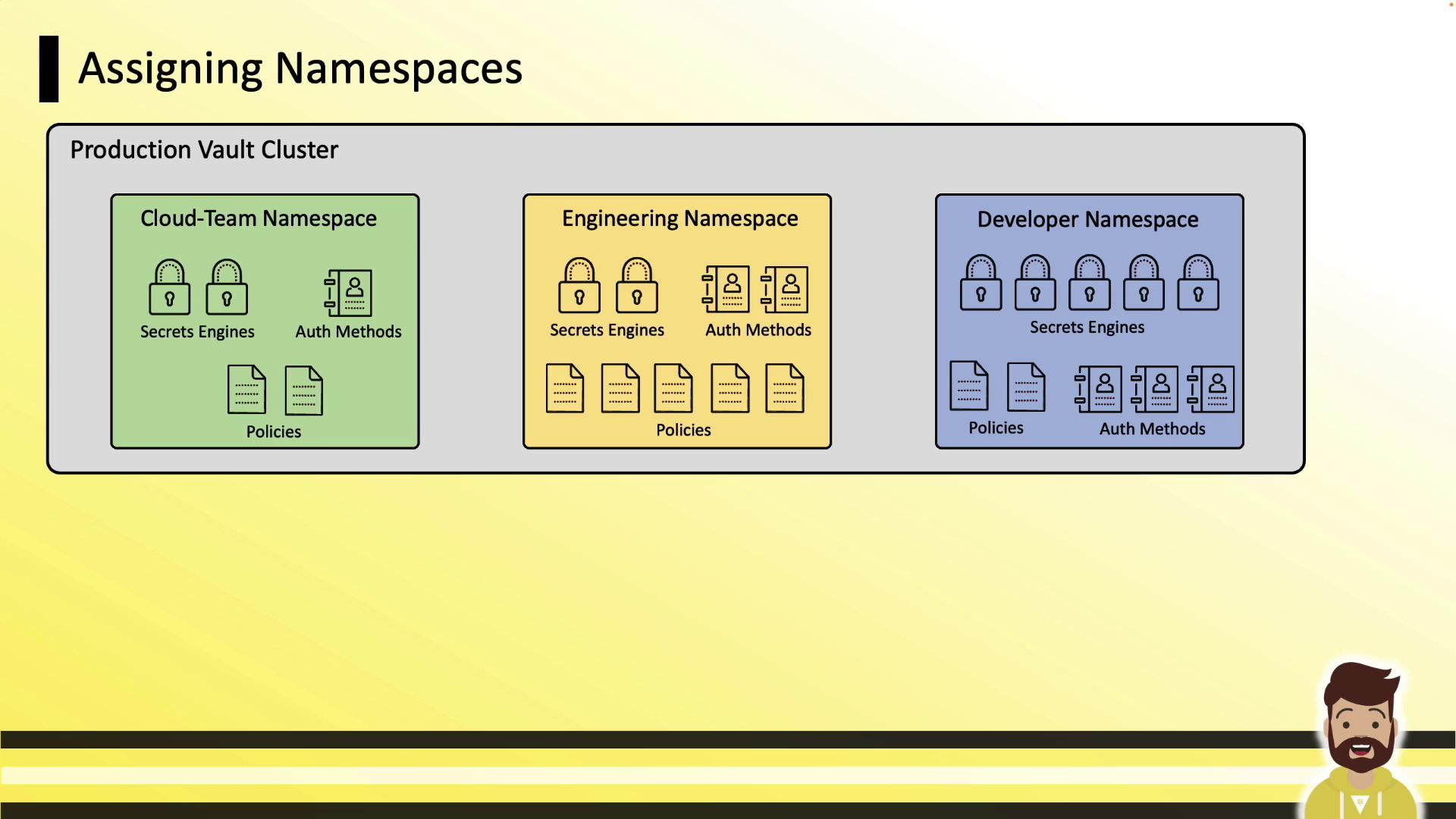 The image illustrates a "Production Vault Cluster" with three namespaces: Cloud-Team, Engineering, and Developer, each containing "Secrets Engines," "Auth Methods," and "Policies."