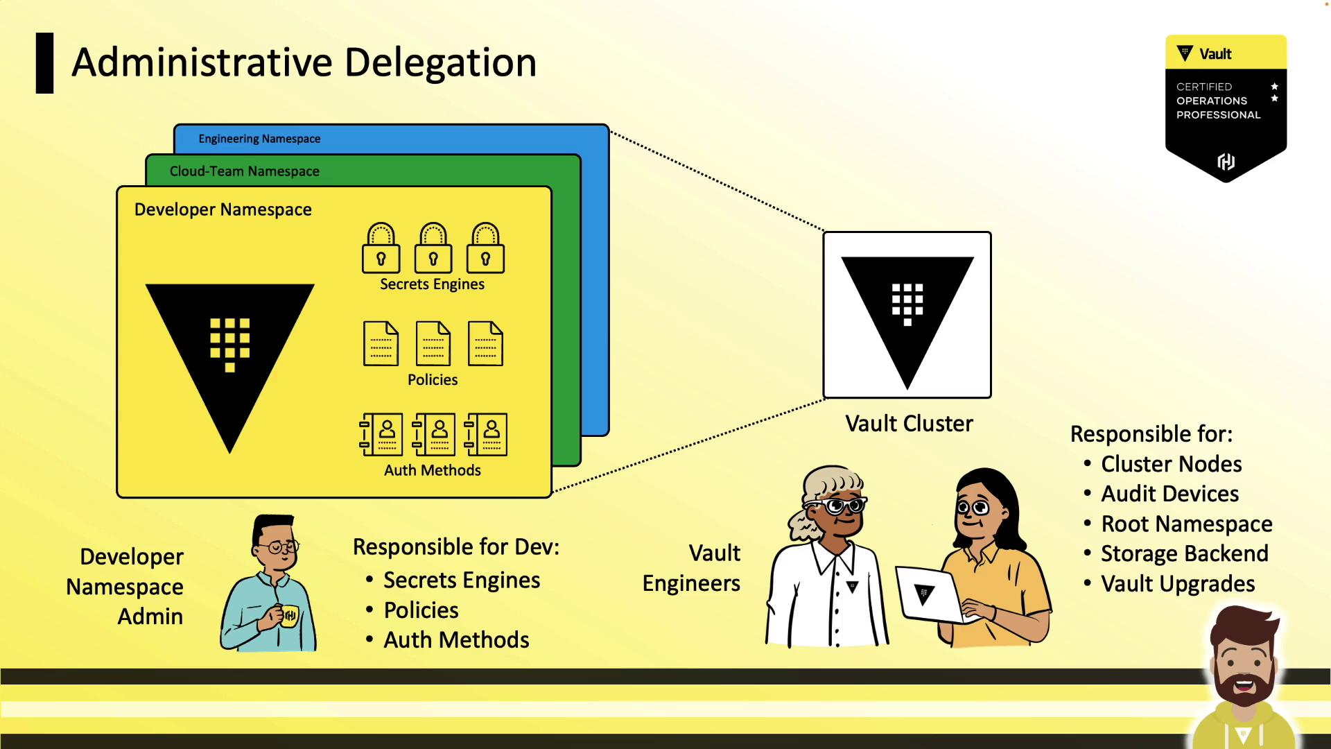 The image illustrates administrative delegation in a Vault system, showing different namespaces and responsibilities for developers and engineers. It highlights the roles of Developer Namespace Admins and Vault Engineers in managing secrets engines, policies, and cluster components.