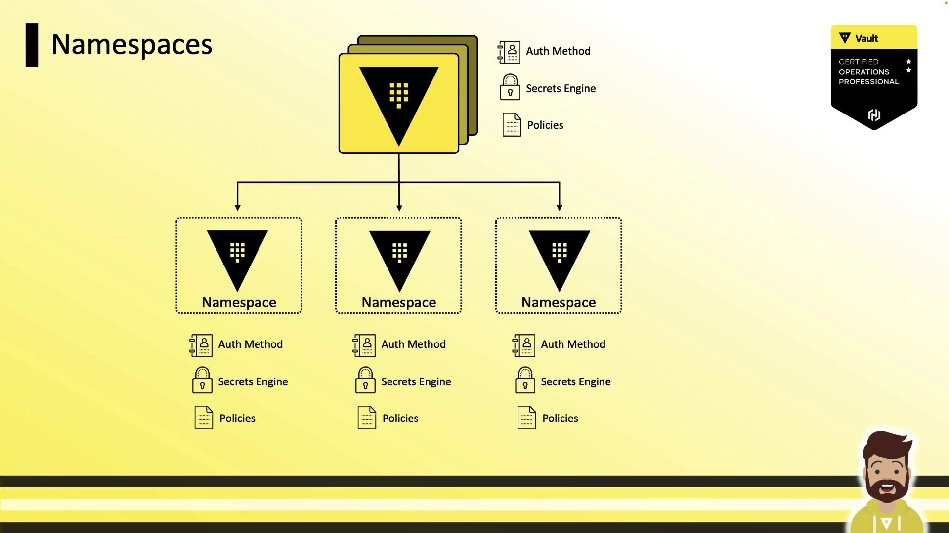 The image illustrates a hierarchical structure of namespaces in a Vault system, showing how each namespace can have its own authentication methods, secrets engine, and policies.
