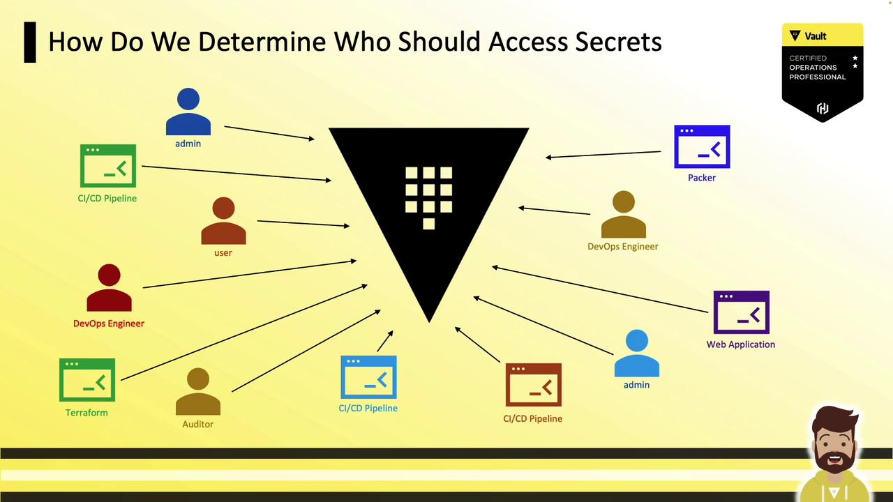 The image is a diagram illustrating how different roles and applications, such as admins, DevOps engineers, and CI/CD pipelines, interact with a central system to determine access to secrets. It includes various icons and arrows indicating the flow of access.