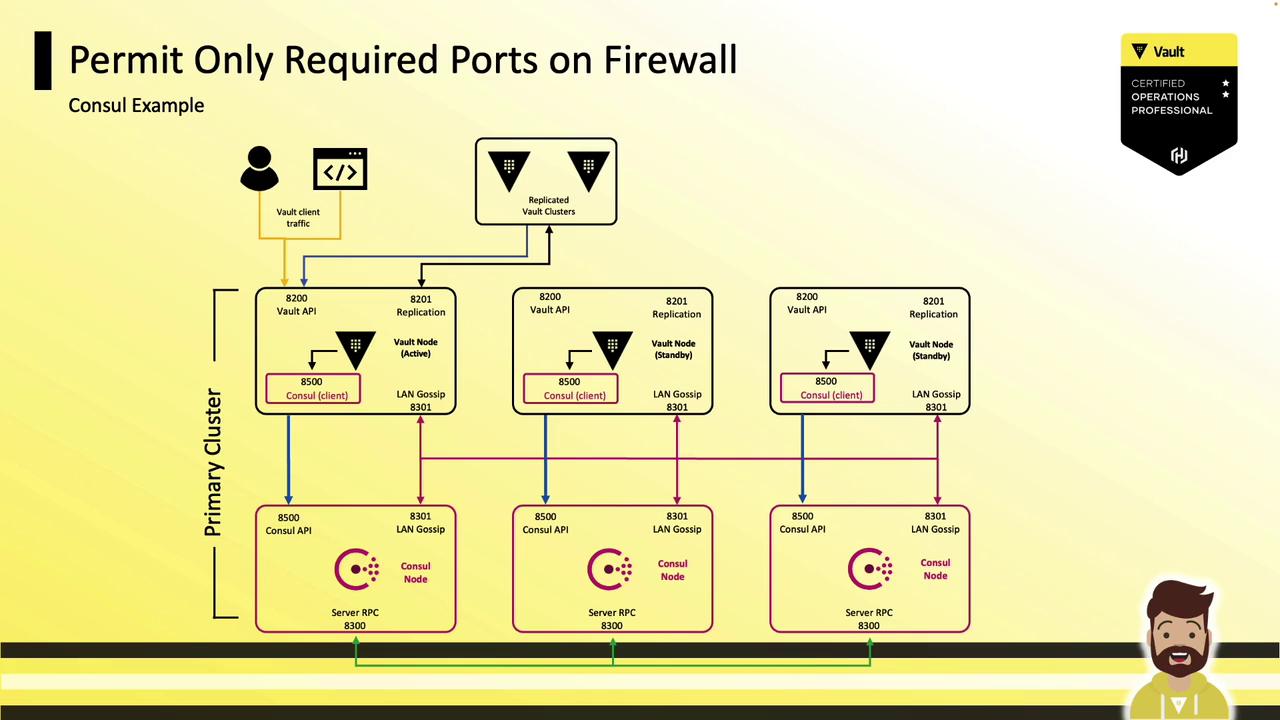 The image is a network diagram illustrating the required ports on a firewall for a Consul and Vault cluster setup, showing connections between Vault nodes and Consul nodes.