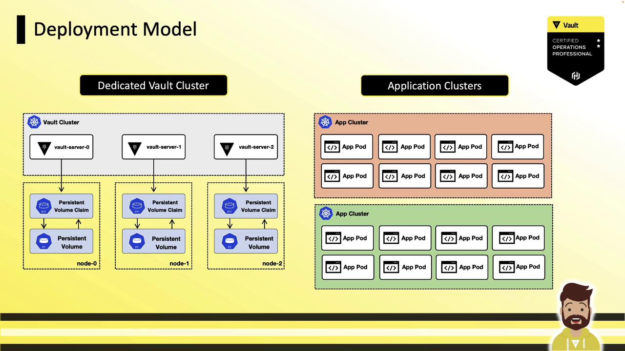 The image illustrates a deployment model with a dedicated Vault cluster and application clusters, showing the relationship between vault servers, persistent volumes, and app pods. It includes a certification badge and a cartoon character at the bottom.