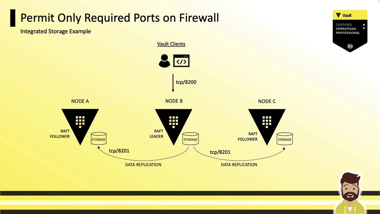 The image is a diagram illustrating a network setup for a Vault system with nodes A, B, and C, showing data replication and required ports on a firewall. It includes a Vault client connecting to Node B and indicates roles like Raft Leader and Follower.