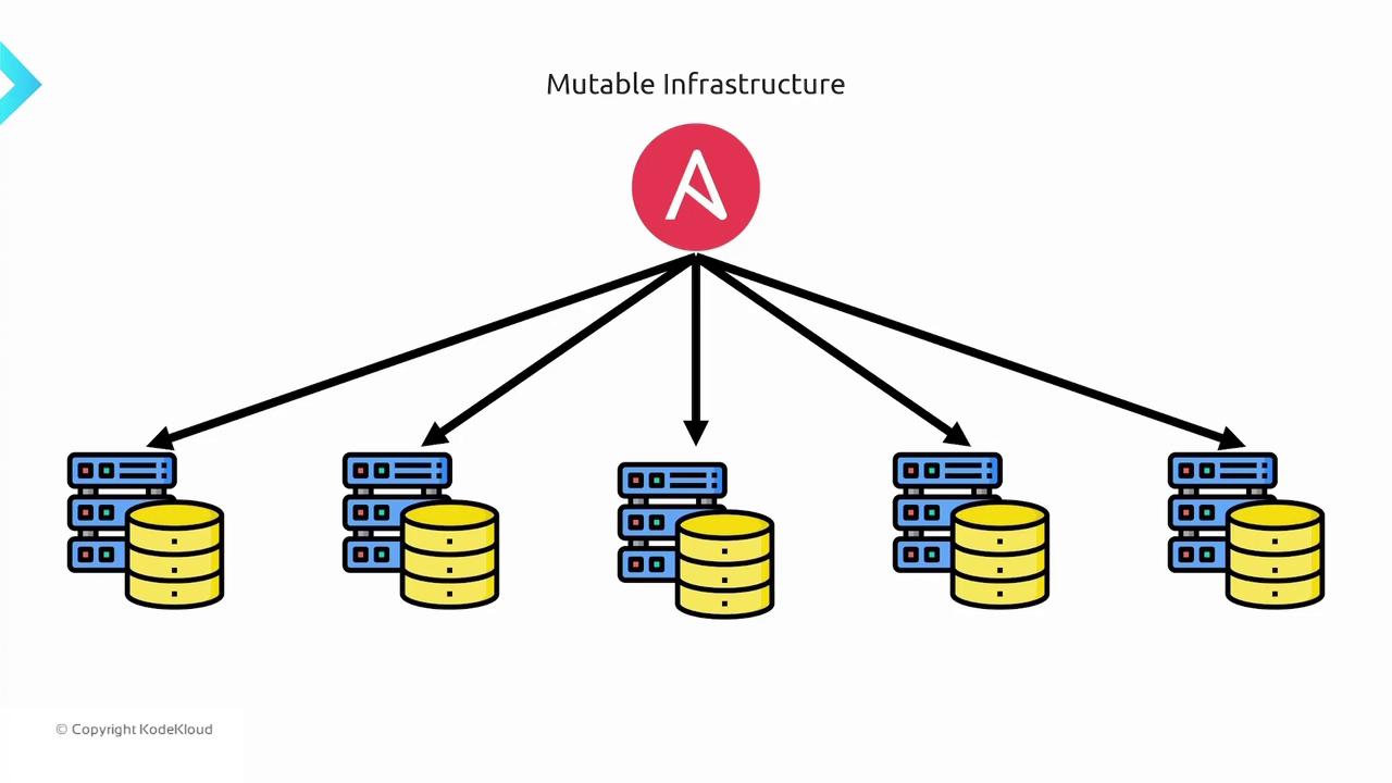 The image illustrates a "Mutable Infrastructure" setup using Ansible, showing a central Ansible logo connected to multiple server and database icons.
