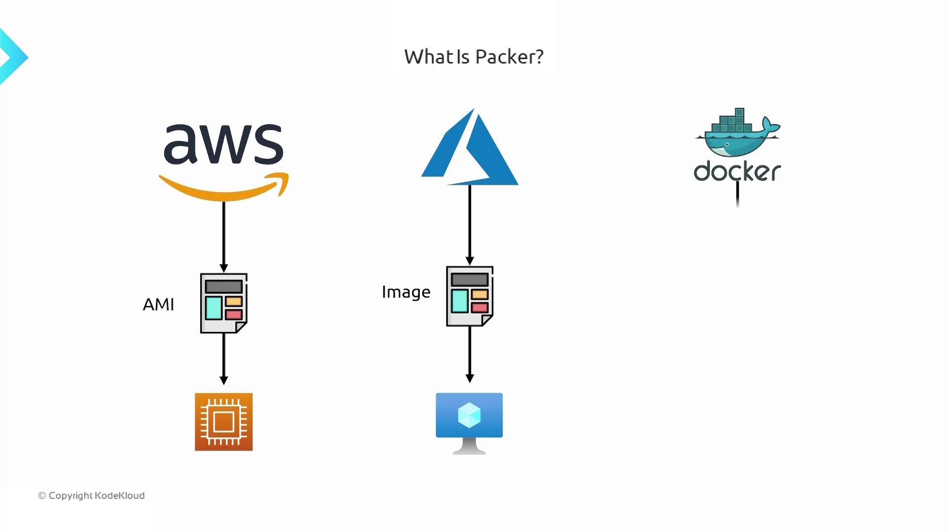 The image illustrates how Packer creates images for AWS, Azure, and Docker, showing the flow from source to deployment.