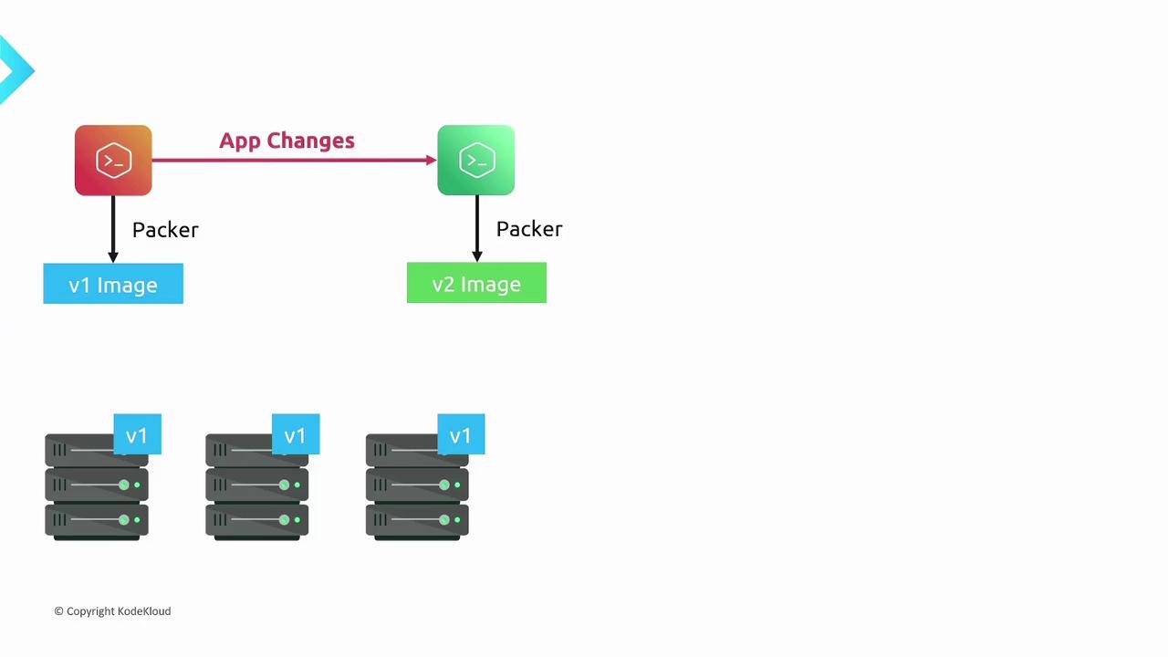 The image illustrates a process where Packer is used to create versioned images (v1 and v2) from application changes, with servers running the v1 image.