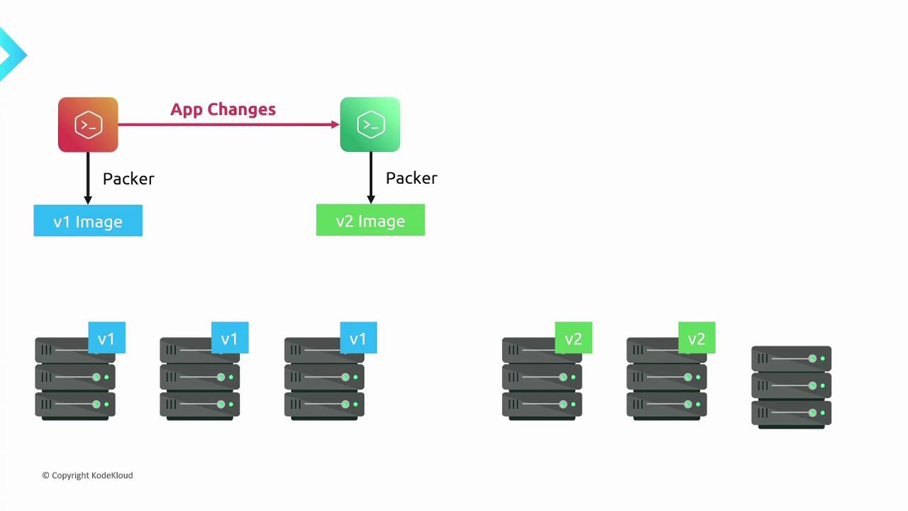 The image illustrates a process of updating application images from version 1 (v1) to version 2 (v2) using Packer, with servers running different versions of the images.
