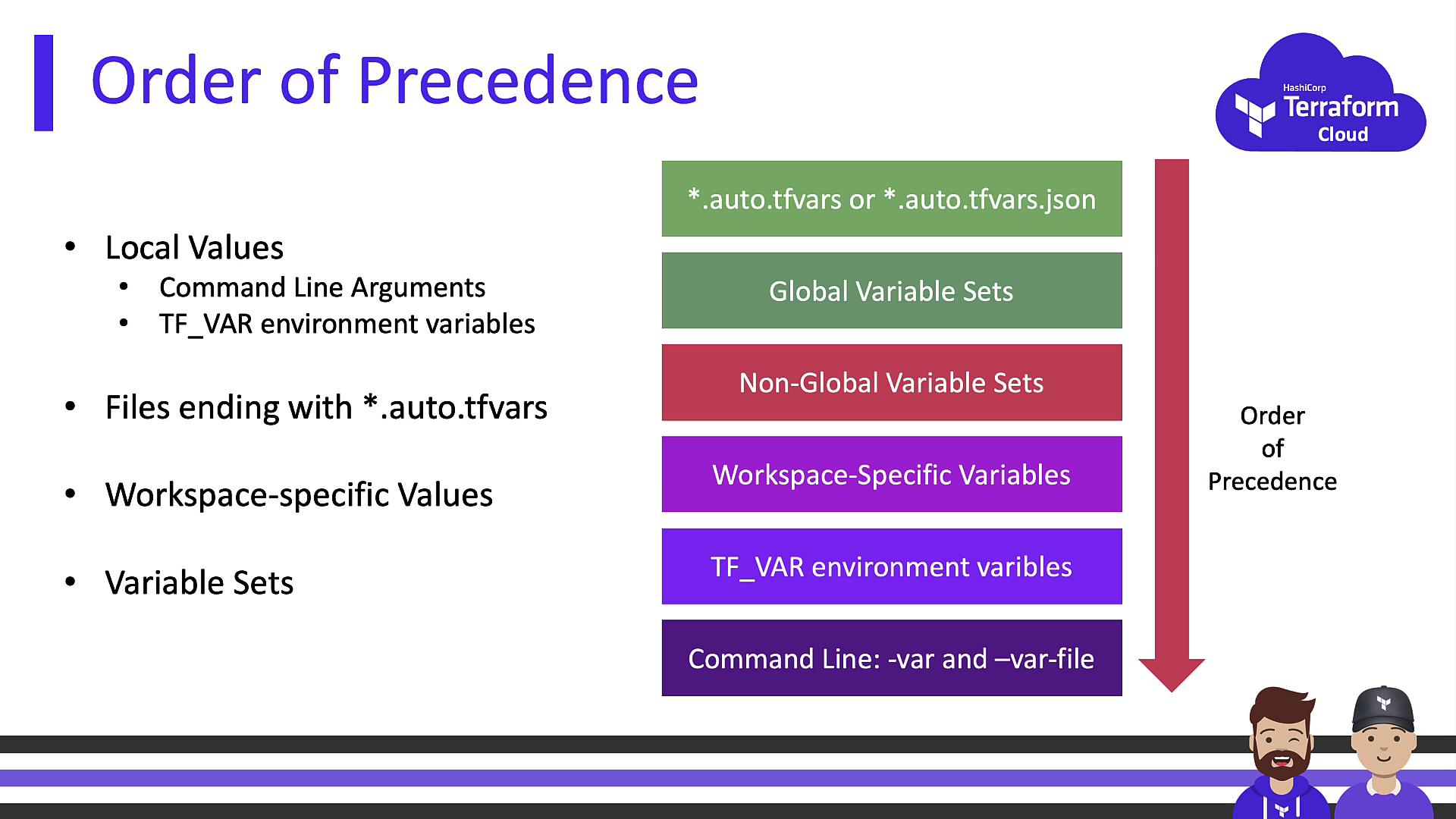 The image illustrates the order of precedence for Terraform Cloud, listing local values, files ending with *.auto.tfvars, workspace-specific values, and variable sets, with a visual hierarchy on the right.