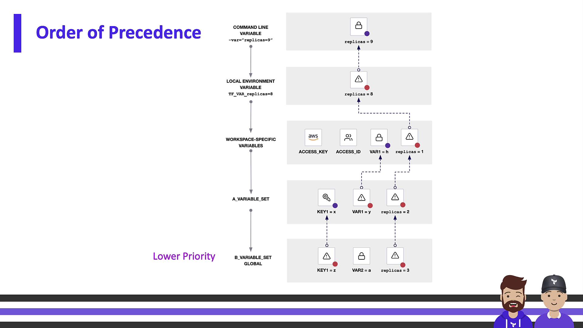 The image illustrates the order of precedence for variable settings, showing a hierarchy from command line variables to global variables, with a visual flowchart and priority indicators.