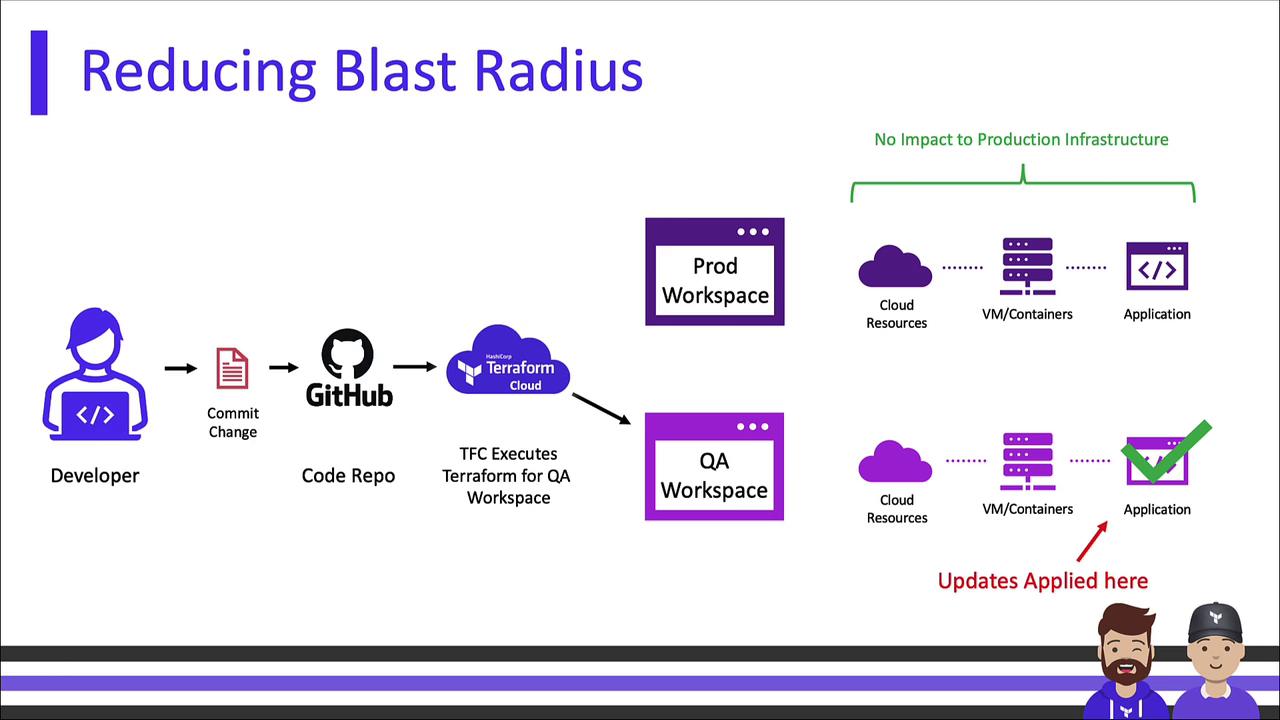 The image illustrates a workflow for reducing the blast radius in software development, showing a process from a developer committing changes to a code repository, through Terraform Cloud execution, and applying updates in a QA workspace without impacting production infrastructure.