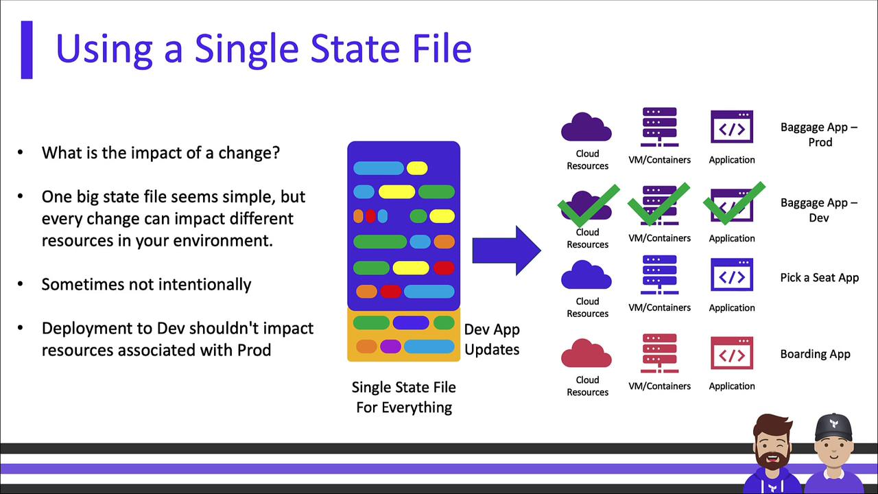 The image is a presentation slide discussing the use of a single state file in software development, highlighting the potential impacts of changes on different resources and environments. It includes a diagram showing how updates to a development app can affect cloud resources, VMs/containers, and applications across different apps.