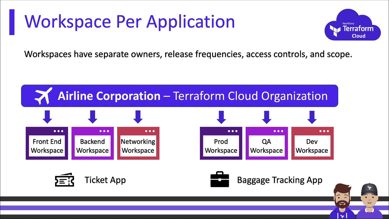 The image illustrates a Terraform Cloud organization for an airline corporation, showing different workspaces for applications like Ticket App and Baggage Tracking App, each with separate functions such as Front End, Backend, Networking, Prod, QA, and Dev.