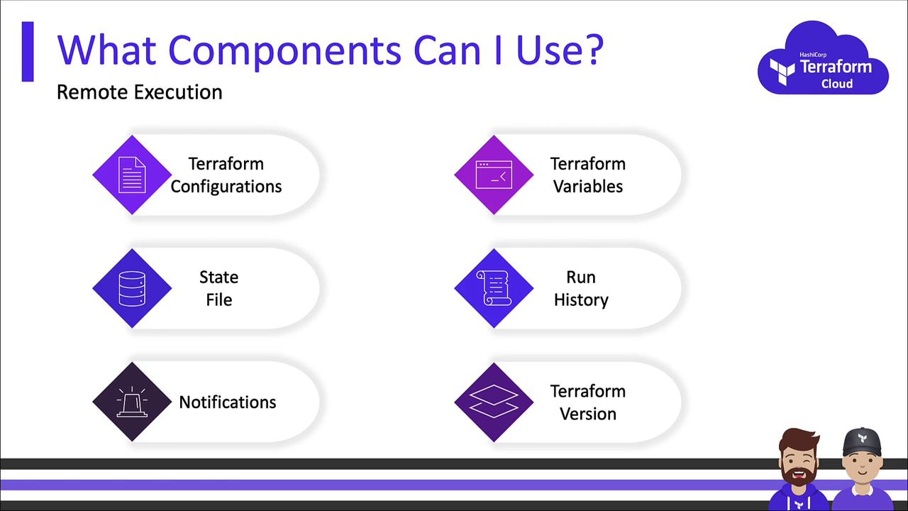 The image is a diagram listing components for remote execution in HashiCorp Terraform Cloud, including configurations, state file, notifications, variables, run history, and version. It features icons and a cloud logo, with two cartoon characters at the bottom.