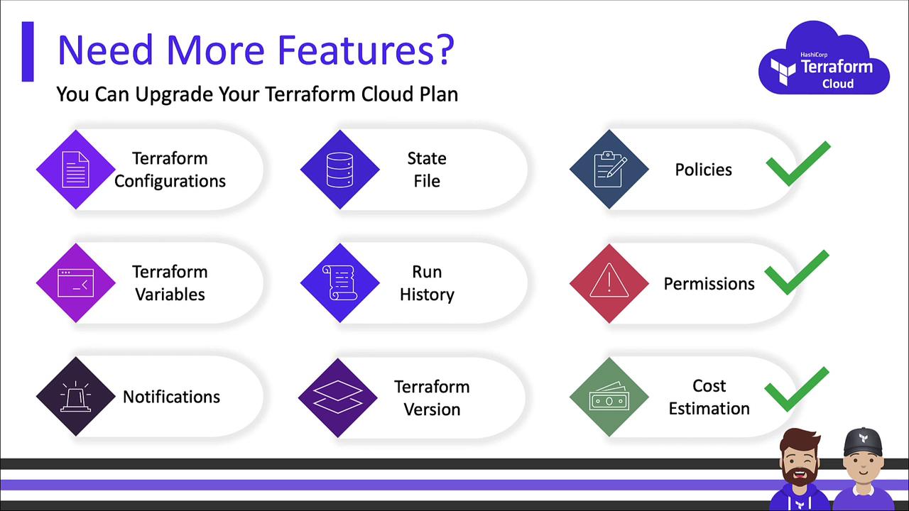 The image is an infographic promoting the upgrade of a Terraform Cloud plan, listing features like configurations, state file, policies, and cost estimation. It includes icons and checkmarks to highlight available features.