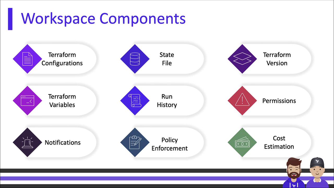 The image lists various workspace components related to Terraform, such as configurations, state file, variables, run history, and more, each represented with icons. It also includes two cartoon characters at the bottom.