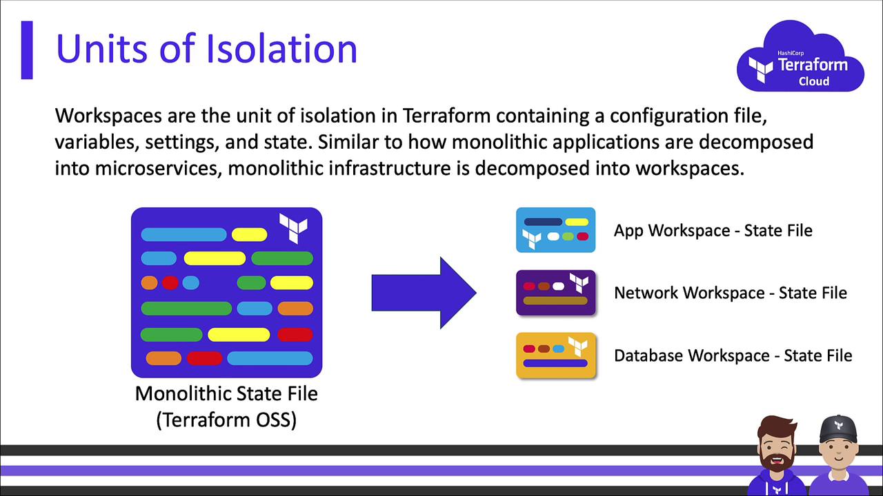 The image explains the concept of "Units of Isolation" in Terraform, illustrating how monolithic infrastructure is decomposed into workspaces, each containing a state file for different components like app, network, and database.