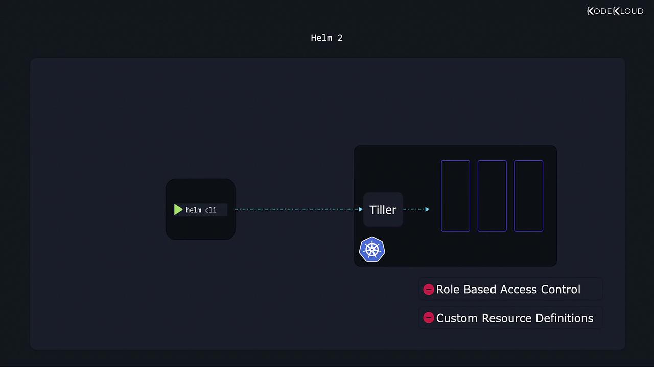 The image is a diagram illustrating the architecture of Helm 2, showing the interaction between the Helm CLI and Tiller, with references to Kubernetes and notes on Role-Based Access Control and Custom Resource Definitions.