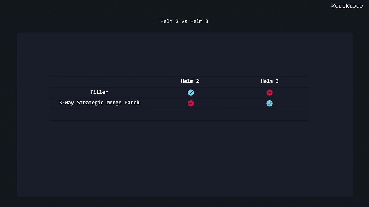 The image is a comparison table between Helm 2 and Helm 3, showing that Helm 2 uses Tiller while Helm 3 does not, and Helm 3 supports 3-Way Strategic Merge Patch while Helm 2 does not.