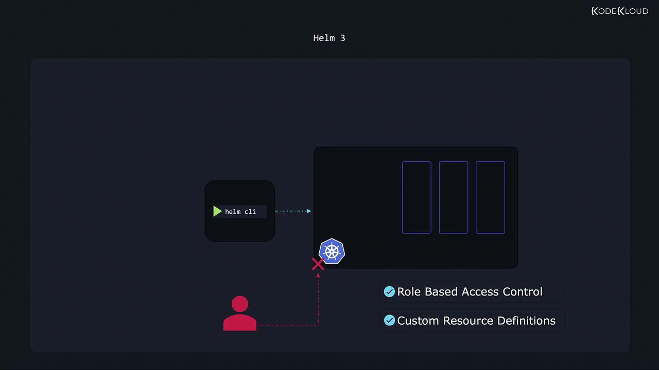 The image is a diagram illustrating Helm 3 architecture, showing the interaction between the Helm CLI, Kubernetes, and features like Role-Based Access Control and Custom Resource Definitions.