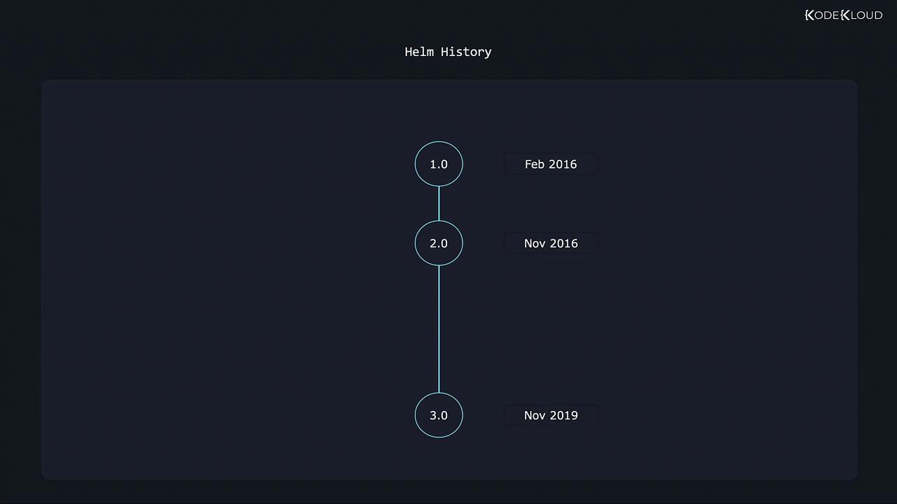 The image is a timeline of Helm's version history, showing releases 1.0 in February 2016, 2.0 in November 2016, and 3.0 in November 2019.
