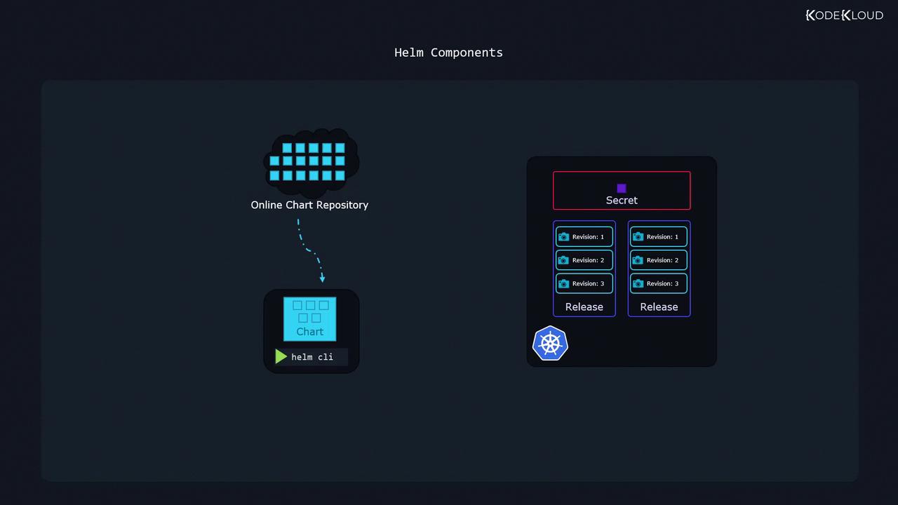 The image illustrates Helm components, showing the flow from an online chart repository to Helm CLI, and the management of releases and revisions within Kubernetes.