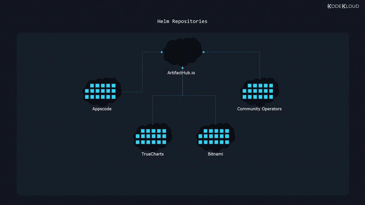 The image is a diagram showing Helm repositories connected to ArtifactHub.io, with nodes labeled Appscode, Community Operators, TrueCharts, and Bitnami.