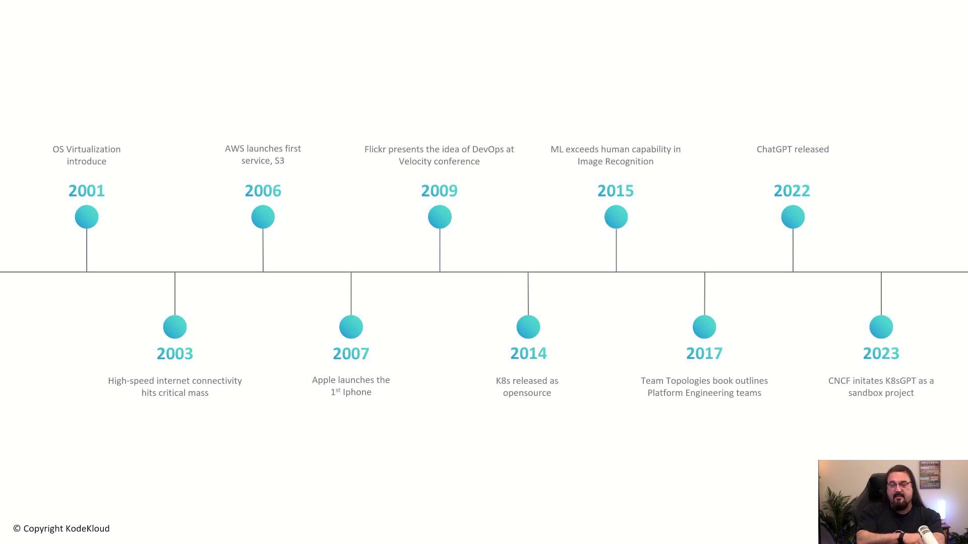 The image is a timeline highlighting significant technological milestones from 2001 to 2023, including the introduction of OS virtualization, the launch of AWS S3, and the release of ChatGPT.