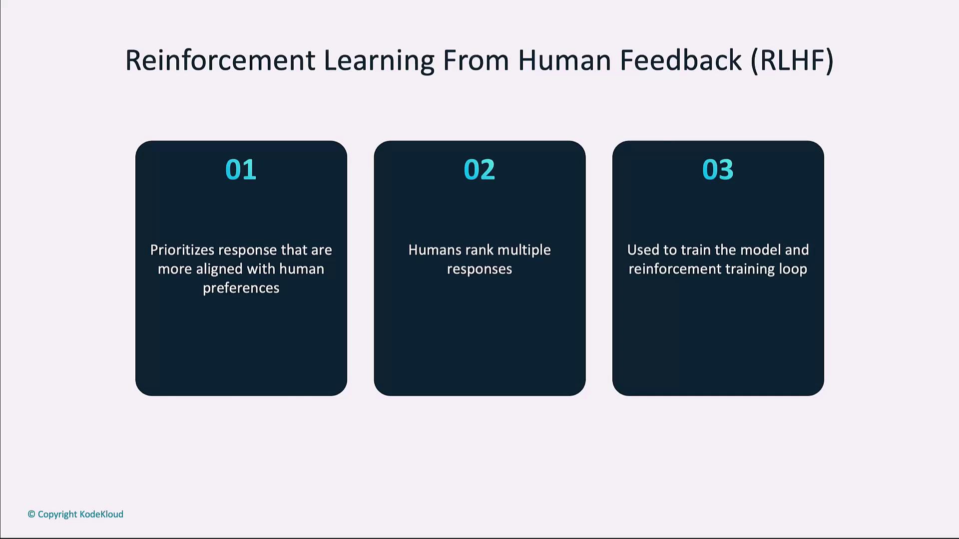 The image outlines the process of Reinforcement Learning from Human Feedback (RLHF) in three steps: prioritizing responses aligned with human preferences, humans ranking multiple responses, and using this information to train the model.