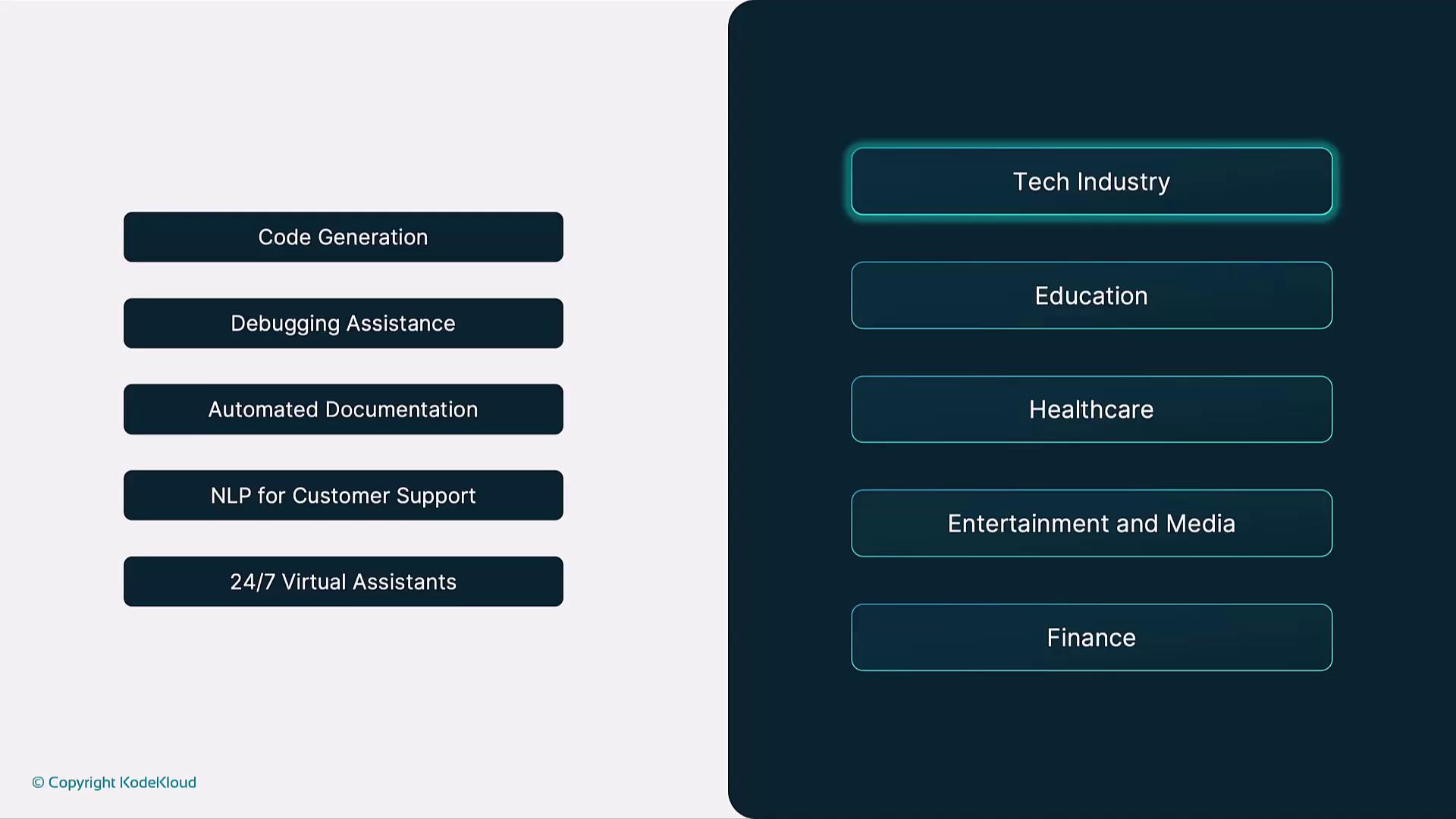 The image shows two lists: one with AI applications like code generation and virtual assistants, and another with industries such as tech, education, and healthcare.